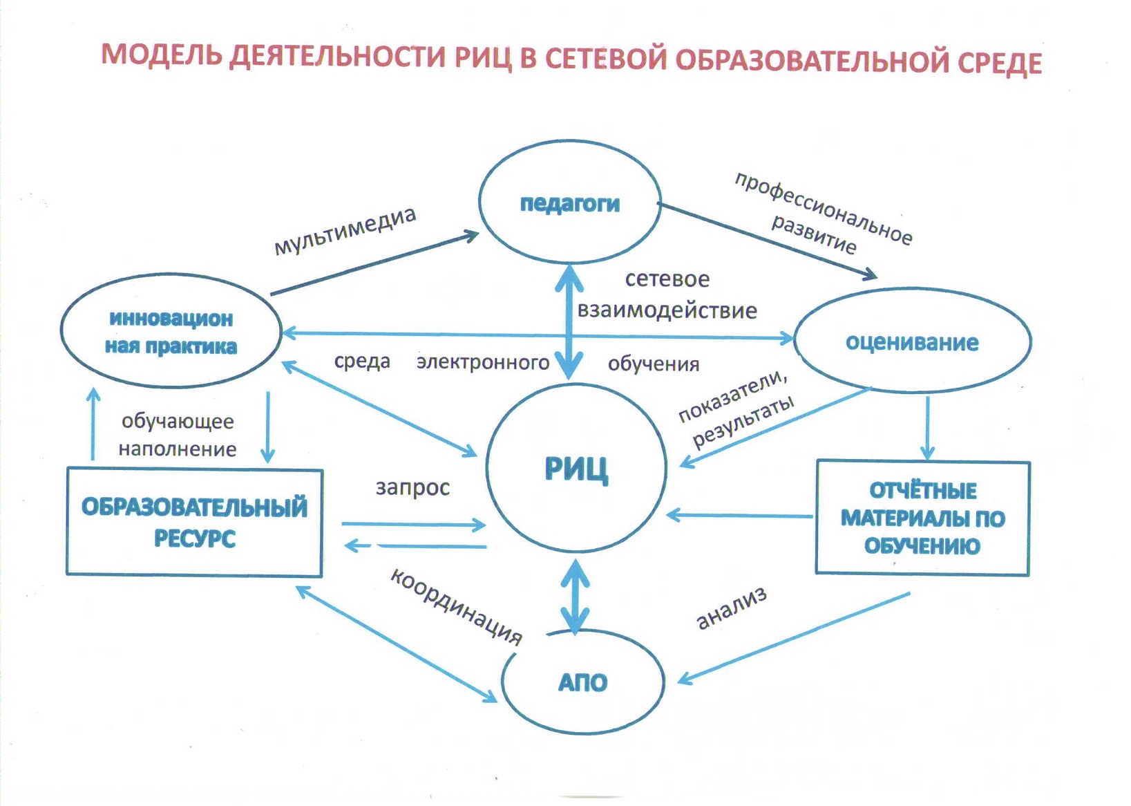 Образовательная среда схема